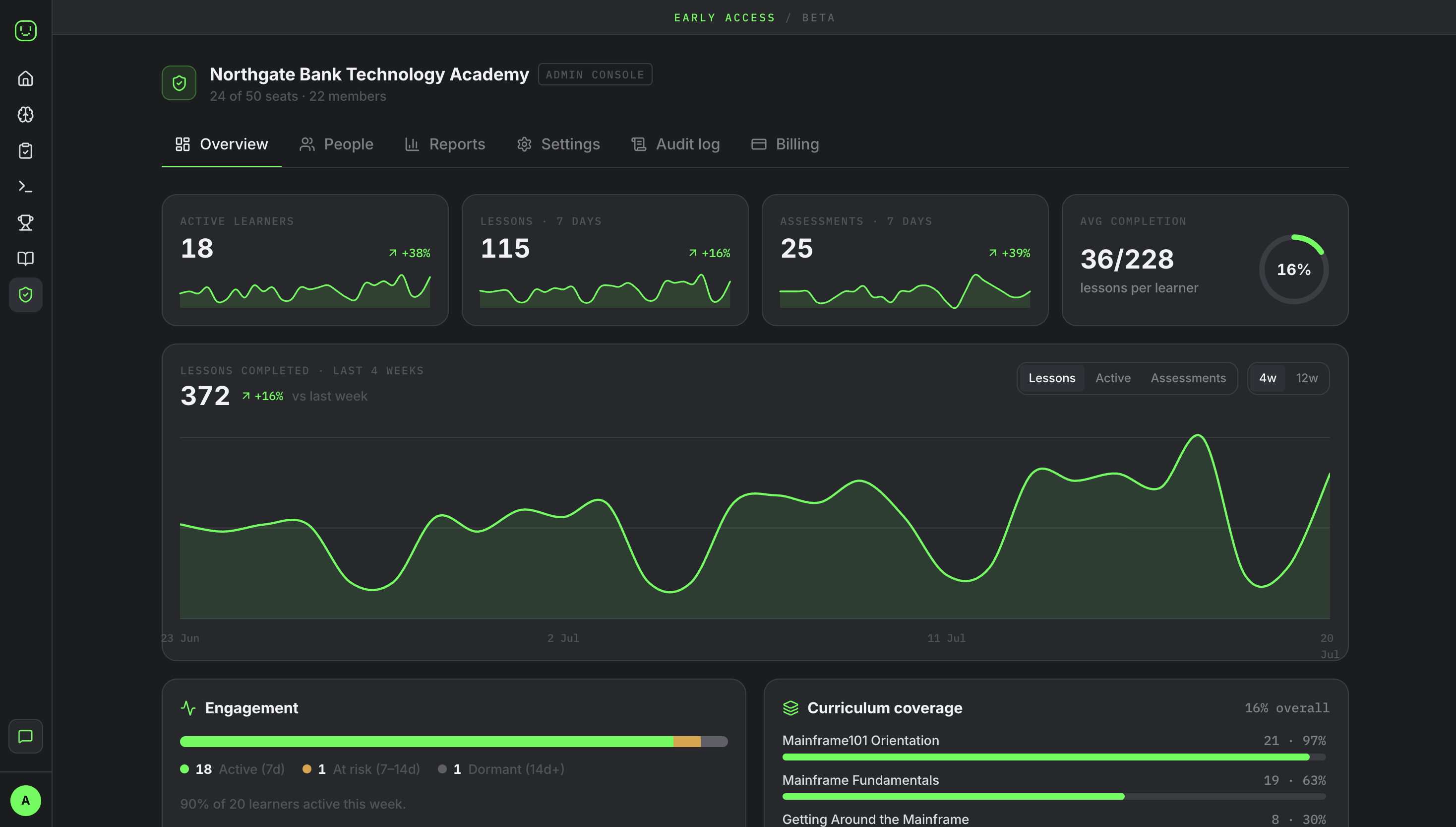 The Mainframe101 admin console: seats and members, weekly lesson and assessment activity, an engagement breakdown showing active, at-risk and dormant learners, and curriculum coverage by track.